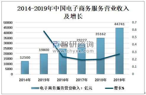 2019年中國(guó)電子商務(wù)咨詢服務(wù)簽約額執(zhí)行額雙增長(zhǎng)圖